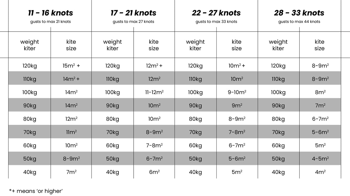 Surge Kite Store | Which kite size to use in different wind strengths